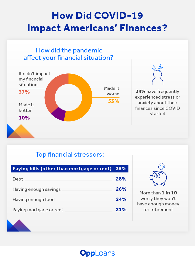 how the covid-19 pandemic affected americans’ finances