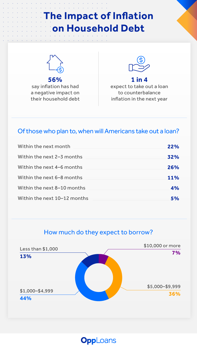 inflation is negatively impacting household debt