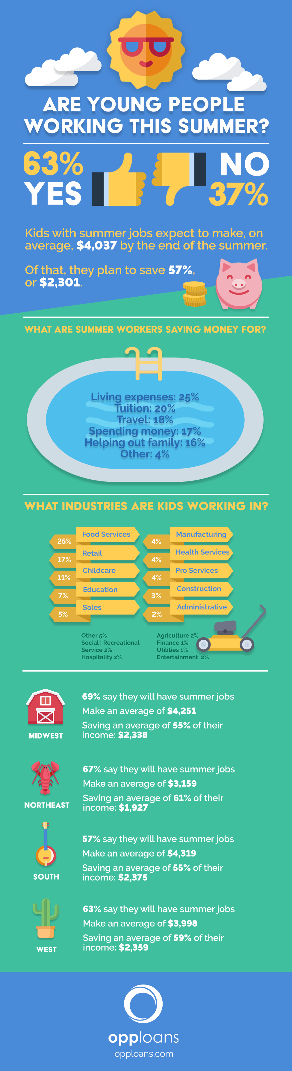 Teens and Summer Jobs - Infographic